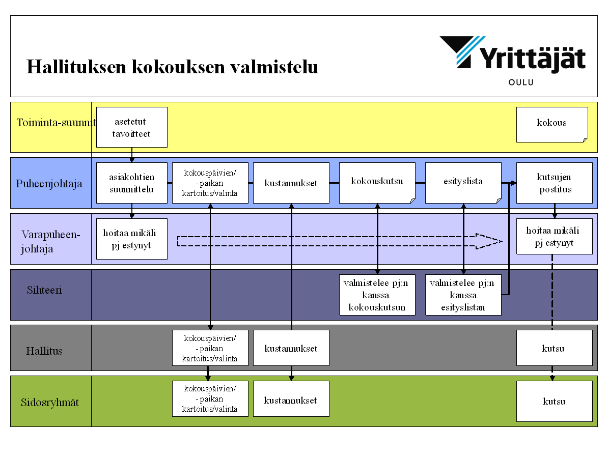 4. JÄRJESTÖTOIMINTA 4.1. Hallituksen kokous Kokouksen tavoitteena on viestintä, hallinnointi ja päättäminen 4.1.1. Kokous valmistelu Kokouksen valmistelussa otettava huomioon kokouksen kulku, osallistujien kutsuminen sekä asiasisältö.