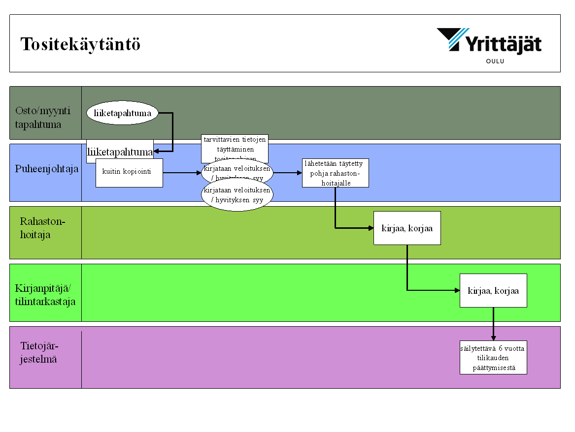 4.4.5. Tositekäytäntö Tosite todentaa liiketapahtuman ja kirjanpidon oikeellisuuden. Yhdenmukainen tositekäytäntö varmistaa kirjanpidon selkeyden. KUVIO 6. Tositekäytäntö prosessina 4.5. Huomionosoitukset Oulun Yrittäjät huomioi jäsenyritysten sekä seutukuntien paikallisyhdistysten vuosi- ja merkkipäivät yhdistyksen logolla varustetulla pöytästandaarilla.