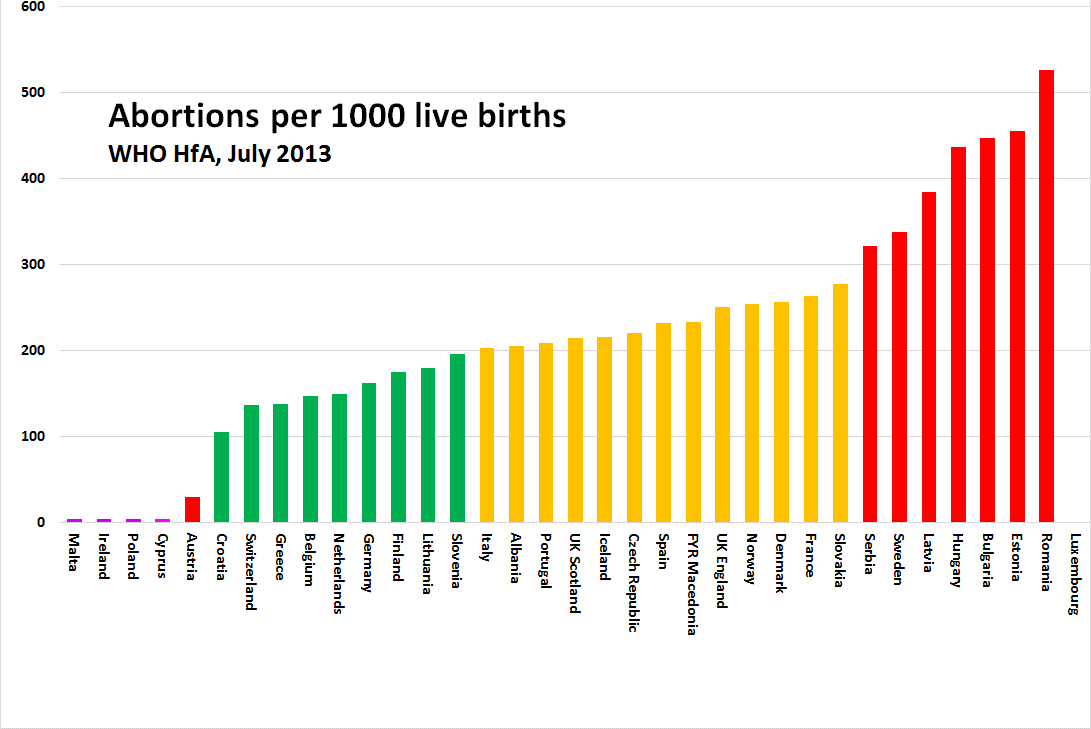 8(11) EU-maiden vertailussa Suomi jää selvästi alle EU-maiden keskitason. Kun EU:ssa vuonna 2011 tehtiin keskimäärin 221 aborttia tuhatta elävänä syntynyttä kohden, vastaava luku Suomessa oli 175.