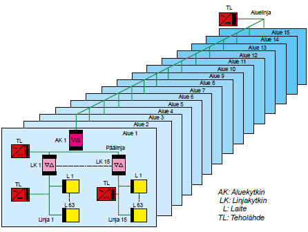 toimilaitetta ja kytkettyjen laitteiden enimmäismäärää vähennetään käytettyjen linjayhdistimien määrällä. Päälinjassa on oma teholähde, jossa on kuristin.