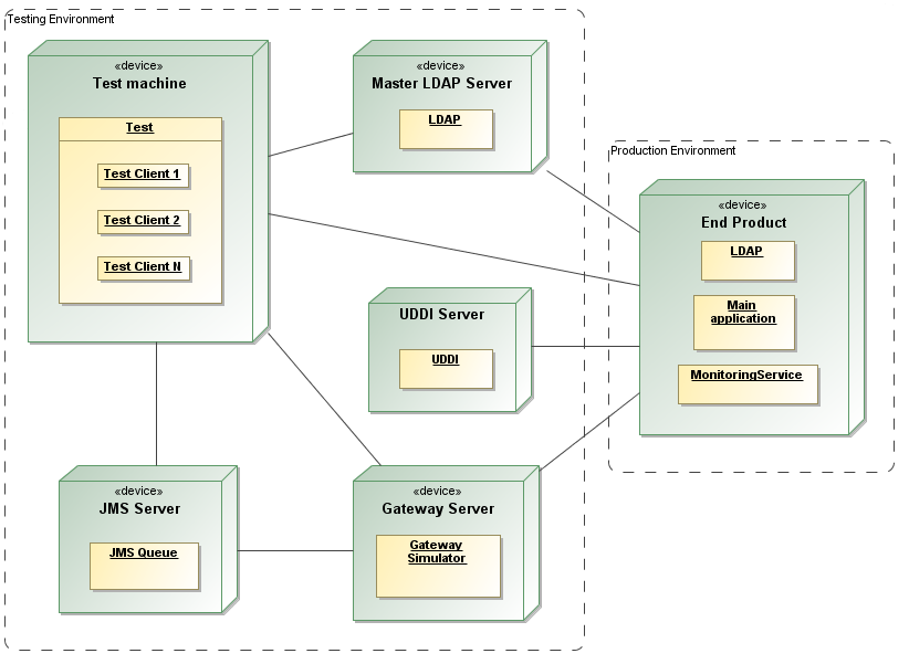 13 Kuva 4 Testiautomaatiojärjestelmän ympäristö ja komponentit Testausympäristöön kuuluu testikone (Test machine), LDAP-palvelin (Master LDAP Server), JMS-palvelin (JMS Server), UDDI-palvelin (UDDI