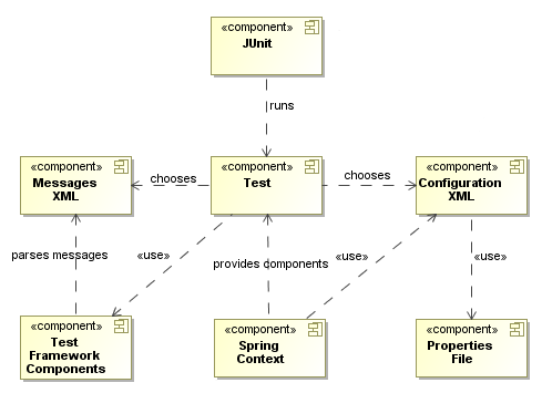 16 Koska Spring Framework on rakennettu modulaarisesti, toimii se helposti muiden sovelluskehysten kanssa.