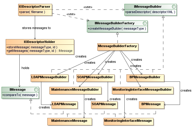 18 MessageBuilderille annetaan iodescriptor-elementti ja MessageBuilder jäsentää kaikki viestit kyseisestä elementistä.