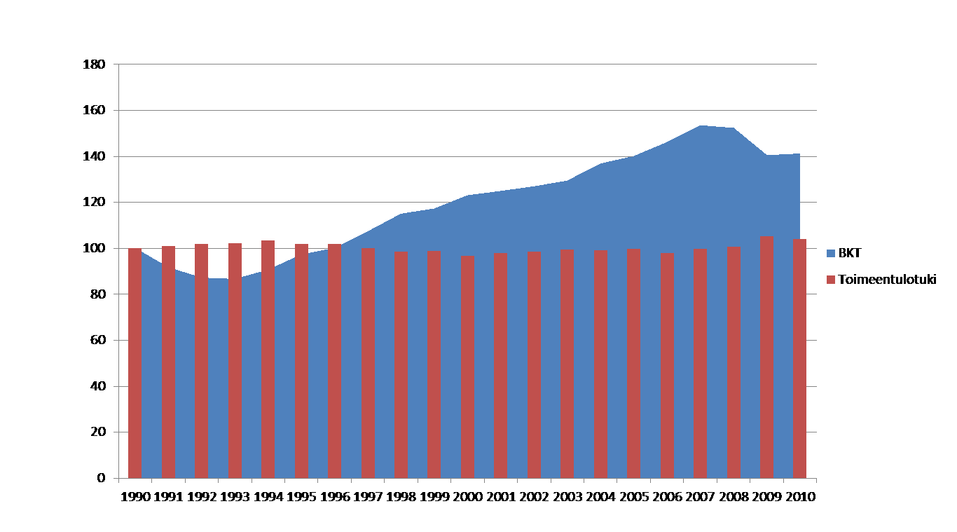 Reaalihintaisen bruttokansantuote ja toimeentulotuen perusosa vuosina