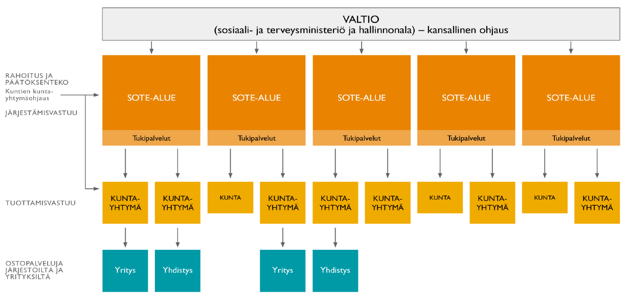 Uusi sote-rakenne (Lähde: STM