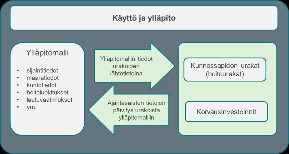 11 (17) Hoitourakoihin liittyen on tehty kokeiluja sähköisen tietovaraston hyödyntämisestä urakoiden kilpailuttamisessa ja seurannassa.