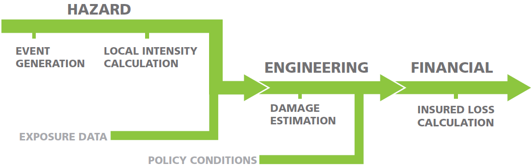 94 Kuva 3.1: Katastrofitappioiden mallinnuksen viitekehys (ks. alaviite 4). Kuvattua lähestymistapaa käytetään pääsääntöisesti vakuutetulle omaisuudelle aiheutuvien vahinkojen arvioimiseen.