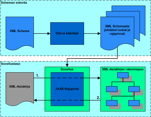 Kuva 8. JAXB:n toiminnan kuvaus [mukailtu OrM03] Sovellustasolla voidaan syntyneitä luokkia ja rajapintoja käyttää hyväksi käsiteltäessä XML-asiakirjaa.