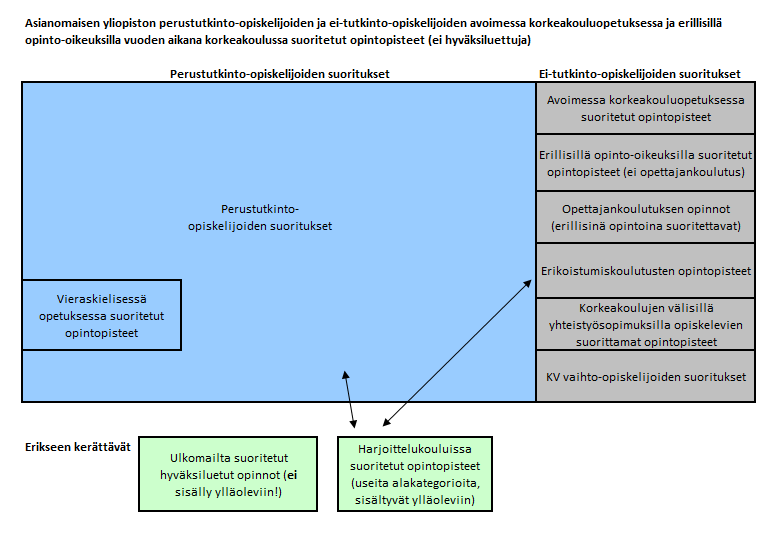 3.2.1. Kerättävät tiedot Tiedonkeruussa kerätään tiedot korkeakoulussa tilastovuonna (kalenterivuosi) tehtyjen opintosuoritusten laajuuksista opintopisteinä.