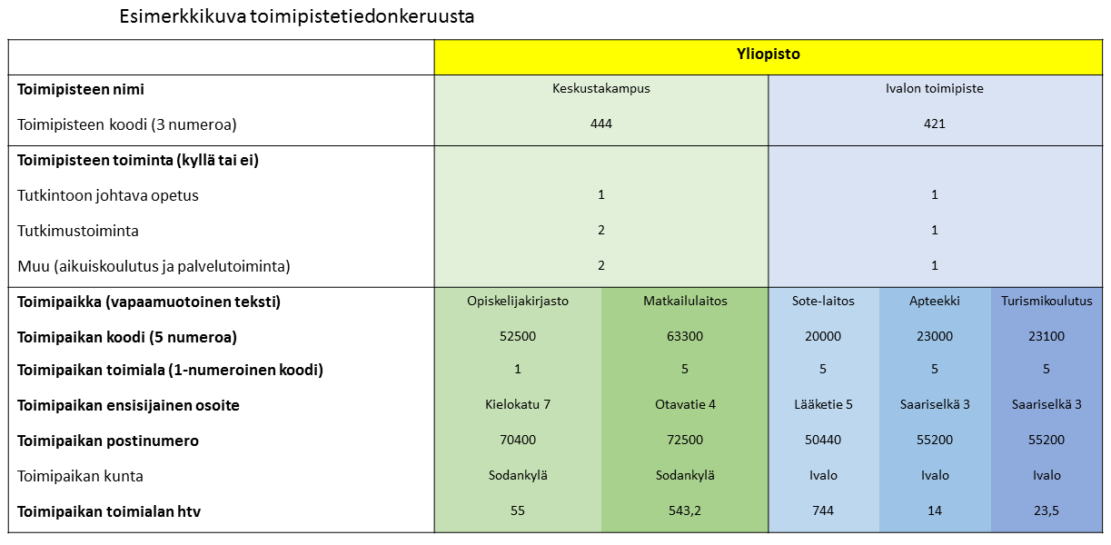 Yksi toimipiste jakaantuu yhteen tai useampaan toimipaikkaan.