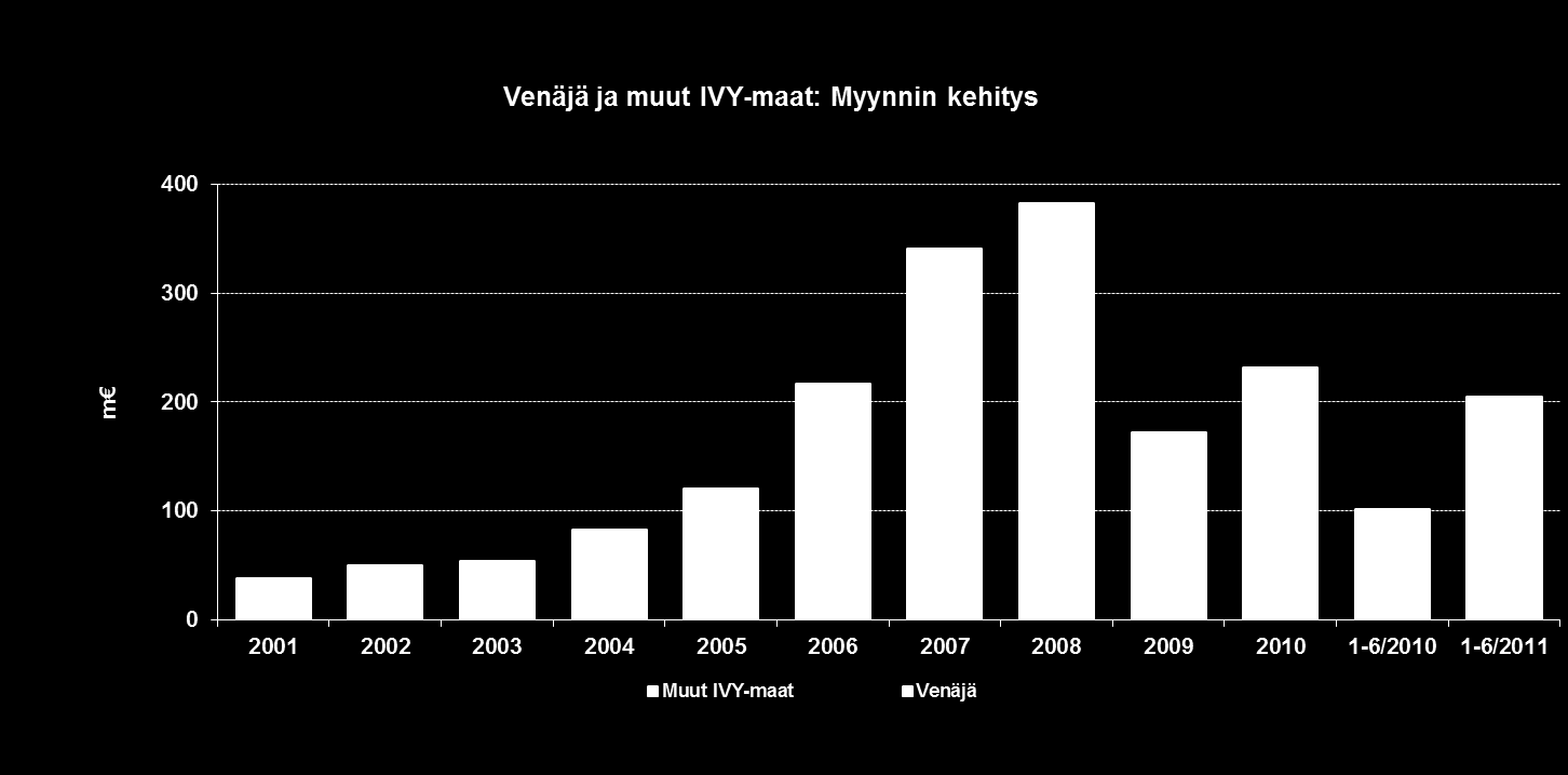 kysyntää ja myyntiä Myynti Venäjällä 1-6/2011 kasvoi 110,7 % ja oli 192,8 m (91,5 m ) Myynti muissa