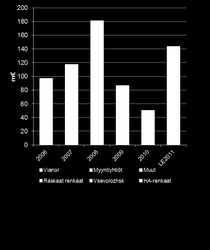 NOKIAN RENKAAT NÄKYMÄT ETEENPÄIN Merkittäviä investointeja vuonna 2011 vahvan ja kannattavan kasvun varmistamiseksi Investoinnit 1-6/2011 Nokian Renkaiden investoinnit (m ) 52,6 m (27,6 m ) Venäjä