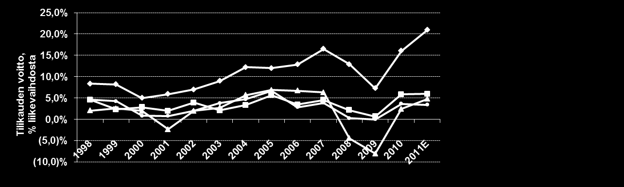 LIITE Kilpailijavertailu 1998-2011E: Nokian Renkaat kannattavin rengasvalmistaja Nokian Renkaiden kasvu ja kannattavuus ovat olleet selvästi pääkilpailijoita parempia viimeisen 10 vuoden aikana.