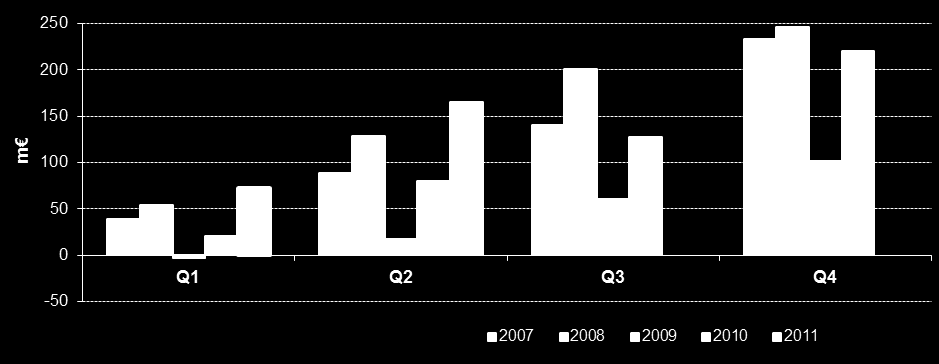 TALOUDELLINEN KATSAUS Konsernin liiketulos vuosineljänneksittäin 2007-2011 1-6/2011 Kumulatiivinen liiketulos neljännesvuosittain (m ) Liikevaihto 628,0 m (444,2 m ),