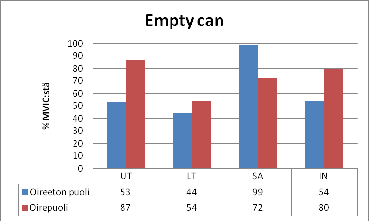 53 Kuva 22. Impingement-oireisen henkilön olkapäiden välinen lihasaktiivisuus Empty can -testiasennossa (n=3). UT=m. trapeziuksen yläosa, LT=m. trapeziuksen alaosa, SA=m. serratus anterior ja IN=m.