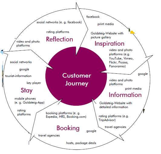 Communication CUSTOMER DECISION JOURNEY Target groups: f.ex.