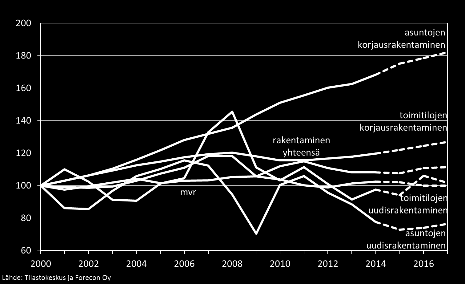 Rakentamisen määrä Suomessa 2000-17 2000=100