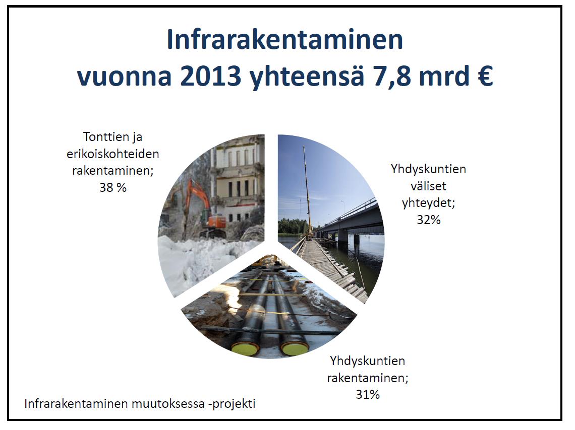 Infrarakentaminen Tällä hetkellä infraa työllistävät suurten rakennushankkeiden