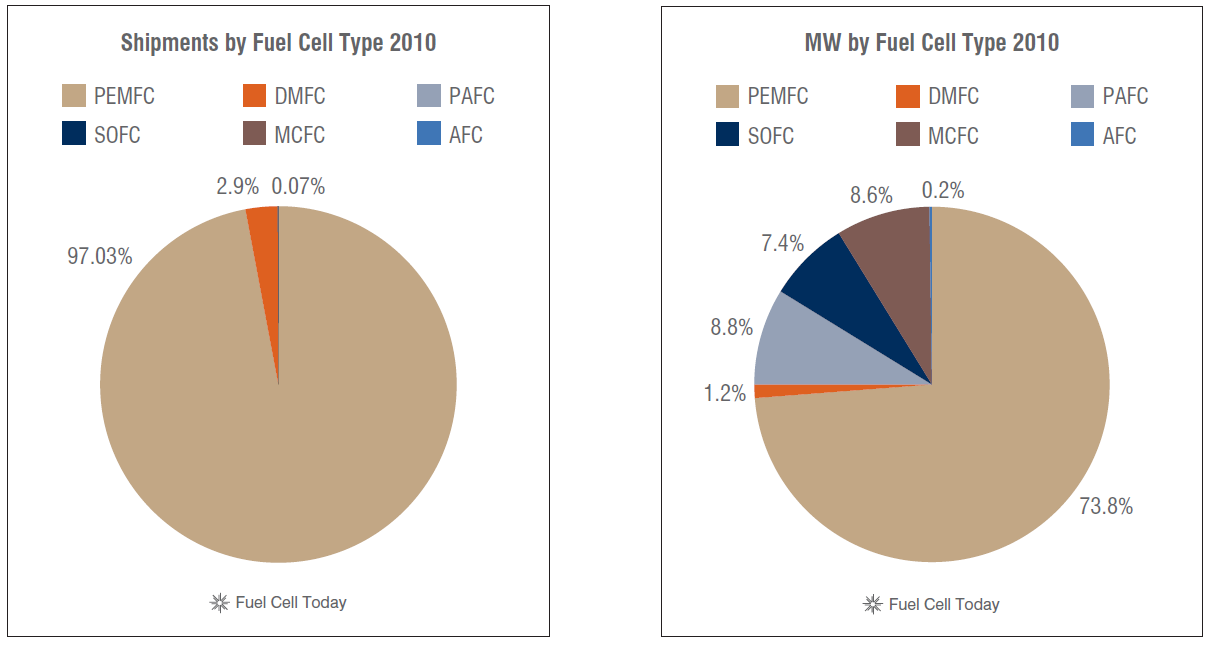 Markkinat polttokennotyypeittäin Source: The Fuel Cell Today,