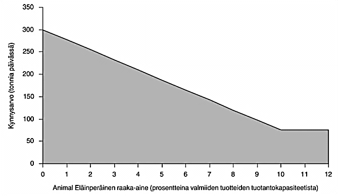 e) Pelkän maidon käsittely ja jalostus vastaanotetun maidon määrän ylittäessä 200 tonnia päivässä (vuosittain laskettavan keskiarvon perusteella) e1) Maidon keräily-, käsittely- tai jalostuslaitos,