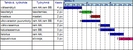 11 Kuva 3: Viikkoaikataulu Viikkoaikataulu tehdään normaalisti jana-aikataulun muodossa siten että tehtäväkohtaisina sarakkeina ovat ainakin työtehtävä ja työkohde, työryhmä eli resurssit sekä työn