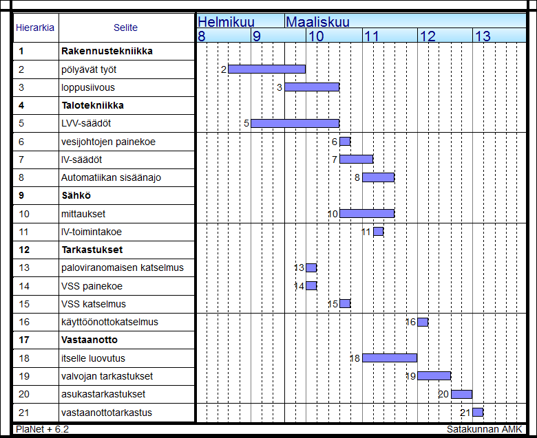 12 Kuva 4: Luovutusvaiheen aikataulu 4 AIKATAULUTYYPIT JA NIIDEN KÄYTTÖ 4.