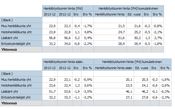 Hyvinkään sairaanhoitoalue Henkilöstökustannukset ja vuokratyövoima Henkilötyövuoden hintaa ovat alentaneet (hoito- ja muu henkilöstö, sekä erityistyöntekijät) yli- ja lisätyön, sekä palkkojen eri