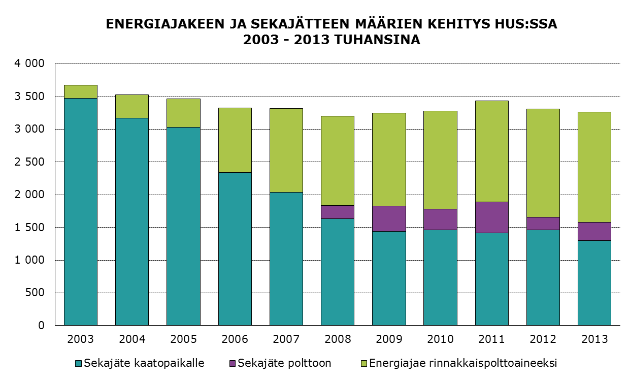 10 Ympäristötekijät ja kestävä kehitys Ympäristötekijät ja kestävä kehitys HUS:ssa syntyy jätettä yli 7200 tonnia, jonka vuosittainen jätekustannus vuonna 2013 oli noin 6 miljoonaa euroa.