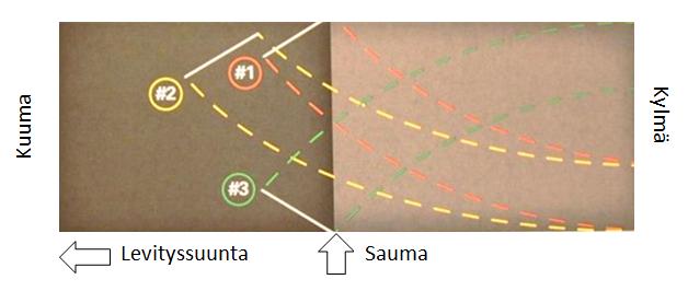 Poikittainen sauma ja lähtösauma Poikittaissaumavirheet ovat ovat tyypillisesti virheellisen työtavan seurausta.