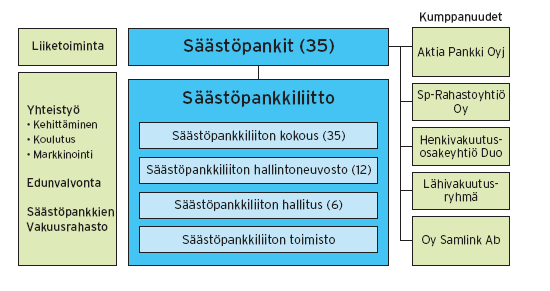 11 2.3 Säästöpankkiryhmä Säästöpankit ovat itsenäisiä alueellisia ja paikallisia pankkeja ja niiden perustehtävänä on edistää säästämistä ja asiakkaidensa taloudellista hyvinvointia.