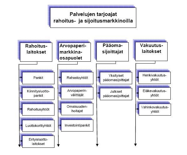 14 3.1 Pankkien päätehtävät Pankeilla on keskeinen tehtävä rahoitusmarkkinoilla ja koko kansantaloudessa.