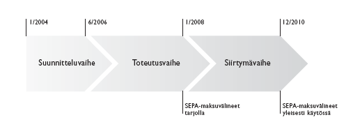24 SEPA-tilisiirrot ja maksukortit, jotka ovat olleet Suomessa käytössä jo vuodesta 2008.