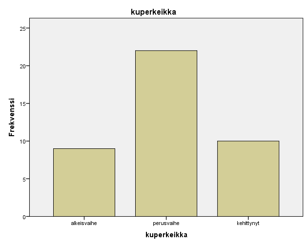 35 Myös rytmi säilyi alusta loppuun hengästymisestä huolimatta. Lapsilla testiosiota suorittaessa näkyi myös eroavaisuuksia kehon koordinaation hallinnassa sekä jalkojen esikevennyksessä. KUVIO 7.