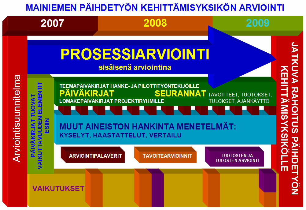 19 teen, vaikuttavuudesta kypsyy tuloksia. (Hyttinen 2006, 68.) Vaikuttavuutena voidaan pitää, että hankkeen johdosta yhteistyö kunnan toimijoiden välillä paranee.