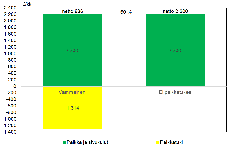 Palkka- ja sivukulut sekä