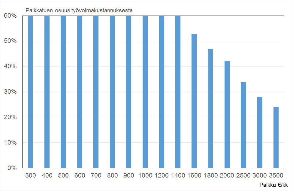 Vammaisen palkkatuen osuus