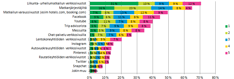 MARKKINOINTIKANAVAT Valitse tärkeysjärjestyksessä viisi tärkeintä markkinointikanavaa Suomen liikunta- ja hyvinvointimatkailussa.