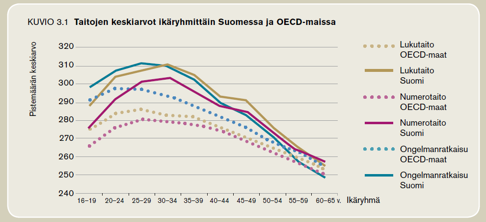 PIAAC: Taidot ja ikä HUOM!