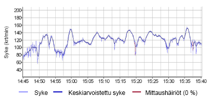 LIIKUNNAN TEHO Mies 35 v., max HR 195 JÄÄKIEKKO 2-3 x vko Keskisyke n. 160 EPOC 152 MK 25 min.