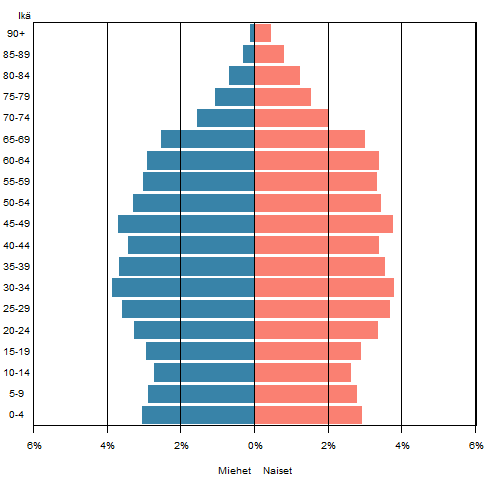 2.8 Demografinen huoltosuhde Demografinen huoltosuhde oli Pukkilassa, Lapinjärvellä ja Myrskylässä vuonna 2012 alueen korkeimpia.