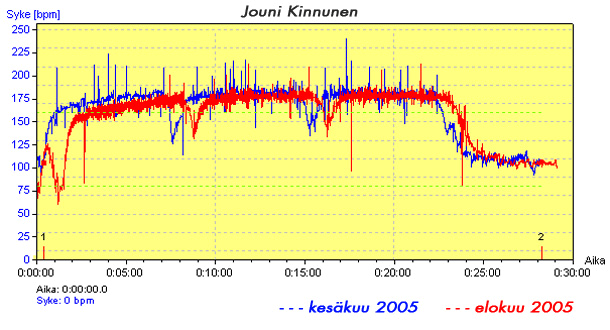11 Kuvio 8. Urheilijan sykekäyrät kahden eri kilpailun ammuntasuoritusten ajalta. 3.