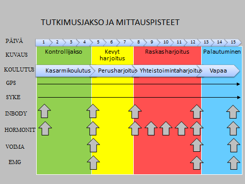 19 Perusharjoitus kesti kolme vuorokautta ja yhteistoimintaharjoitus neljä vuorokautta.