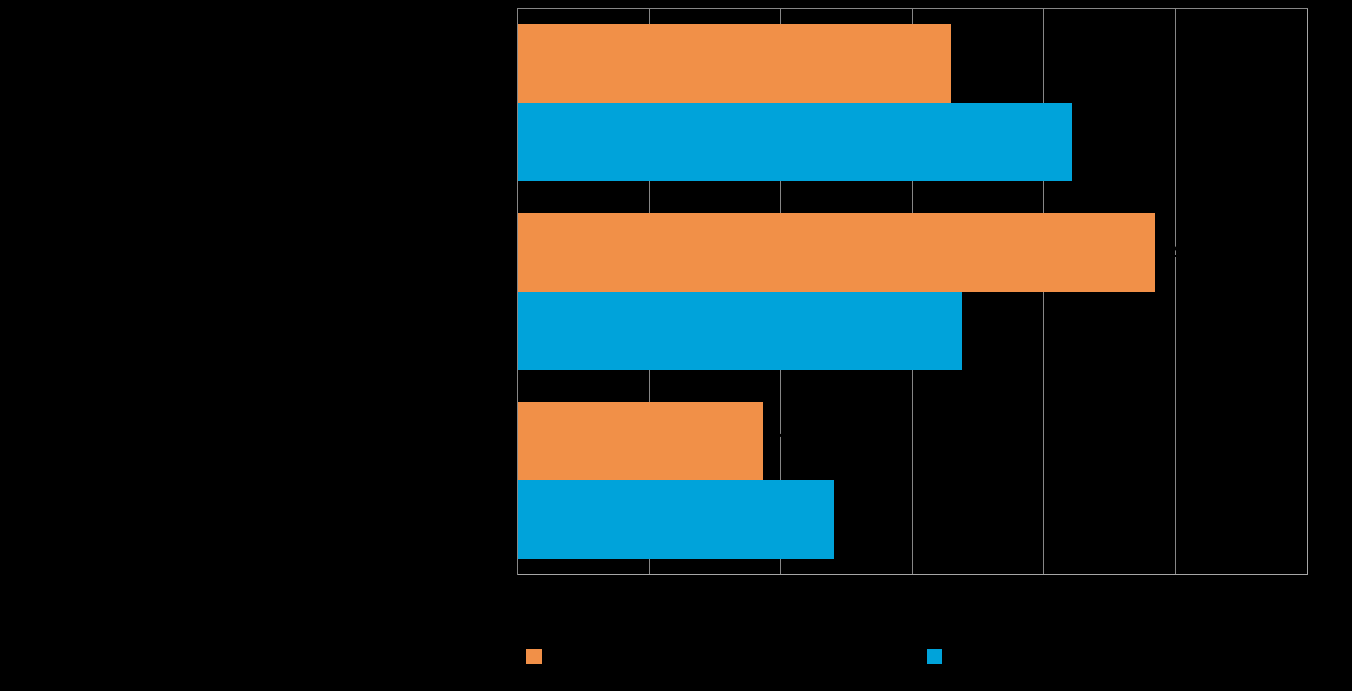 14 Pk-yritysbarometri, kevät 2015 6. PK-YRITYSTEN KANSAINVÄLISTYMINEN Joka viidennellä koko maan ja joka seitsemännellä Pirkanmaan pk-yrityksistä on vientiä tai liiketoimintaa ulkomailla.