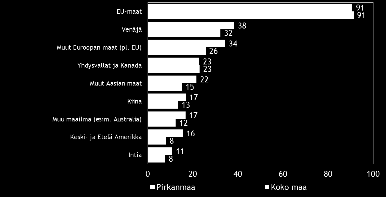 Pk-yritysbarometri, kevät 2015 15 EU-maat on Suomen pk-yritysten selvästi yleisin markkina-alue ulkomailla.