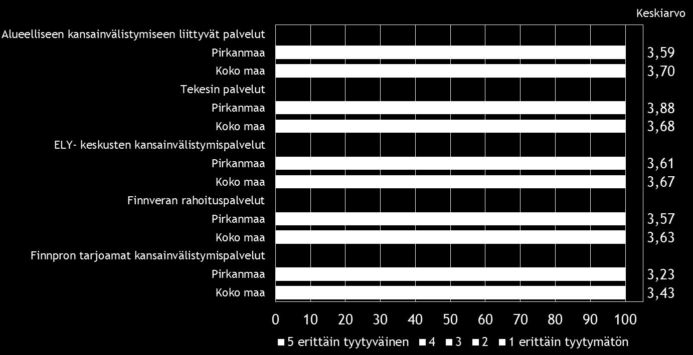 Pk-yritysbarometri, kevät 2015 17 Koko maan ja Pirkanmaan alueen pk-yritysten tyytyväisyys käyttämiinsä palveluihin on