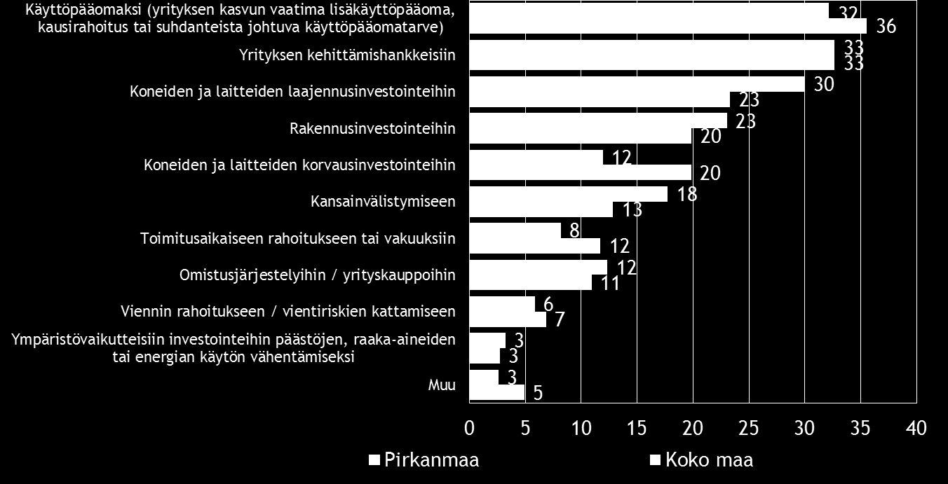 22 Pk-yritysbarometri, kevät 2015 Sekä Pirkanmaan alueella että koko maassa ulkoista rahoitusta aiotaan käyttää yleisimmin käyttöpääomakasi ja yrityksen kehittämishankkeisiin.