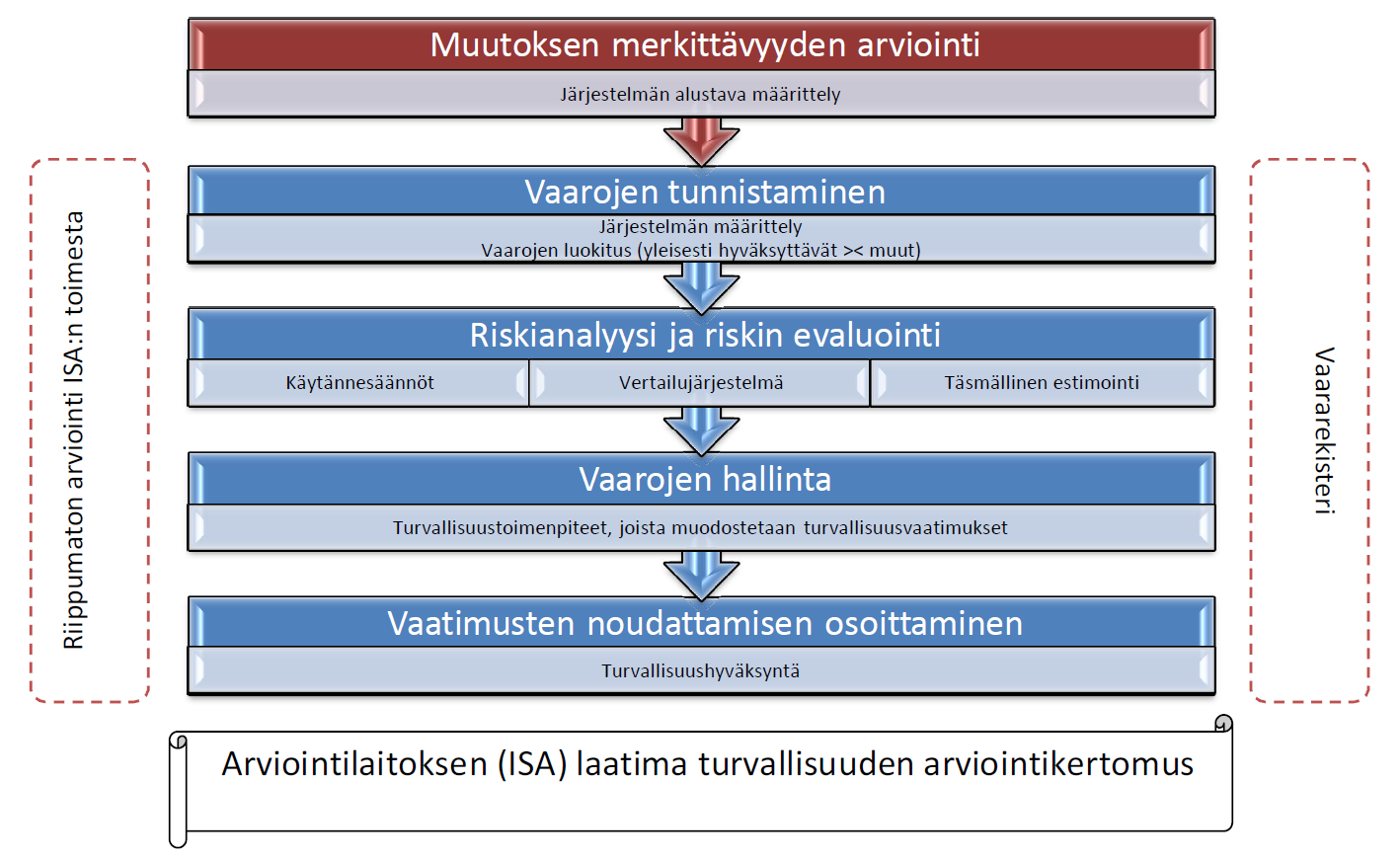 Riskienhallintaprosessi ja asetuksen keskeiset osat -