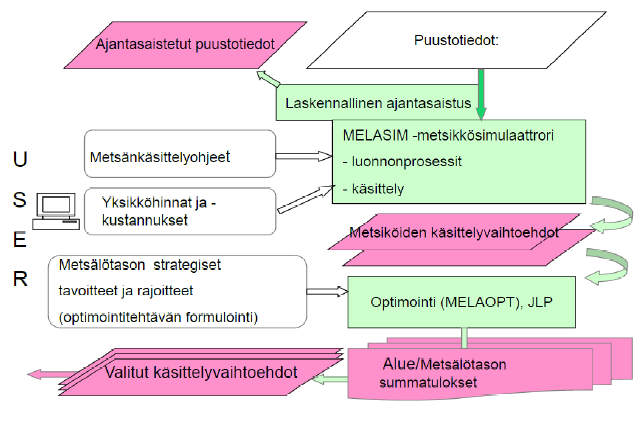 3 Lahoamismallin kehittäminen ja muut menetelmät 3.1 MELA-simulointi MELA on Metsäntutkimuslaitoksen luoma metsän kehityksen simulointi ja operatiivisen päätöksenteon tukiohjelmisto (Redsven ym.