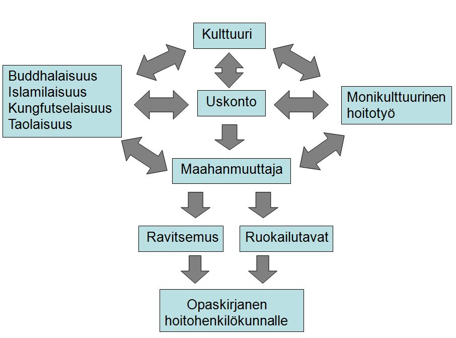 9 3 TEOREETTINEN LÄHTÖKOHTA Keskeisiä käsitteitä tässä työssä ovat maahanmuuttaja, kulttuuri, uskonto, islamilaisuus, buddhalaisuus, kungfutselaisuus, taolaisuus, monikulttuurinen hoitotyö,