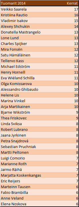 Tuomareiden arvostelukerrat 2014 & 2015 Alla pieni vertailu